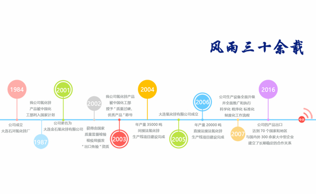 氧化锌发展历程