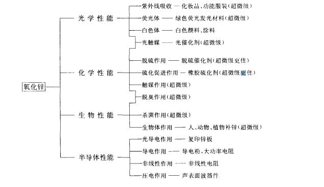 氧化锌参数